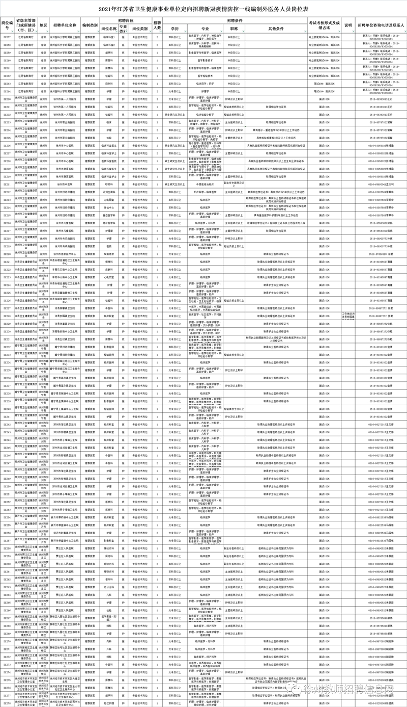 徐州定向招聘疫情防控一線編制外醫(yī)務(wù)人員公告